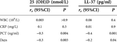 Expression and significance of serum vitamin D and LL-37 levels in infants with bacterial pneumonia